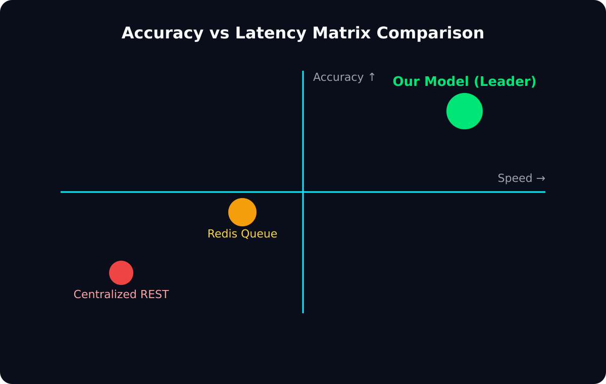 Figure 2: Empirical Performance Matrix & Benchmark Analysis — How We're Handling It